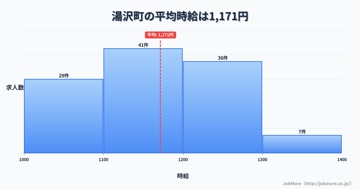 新潟県 湯沢町内の平均時給は1,175円です。中央値は1,151円、最頻値は1,100円〜1,200円です。
