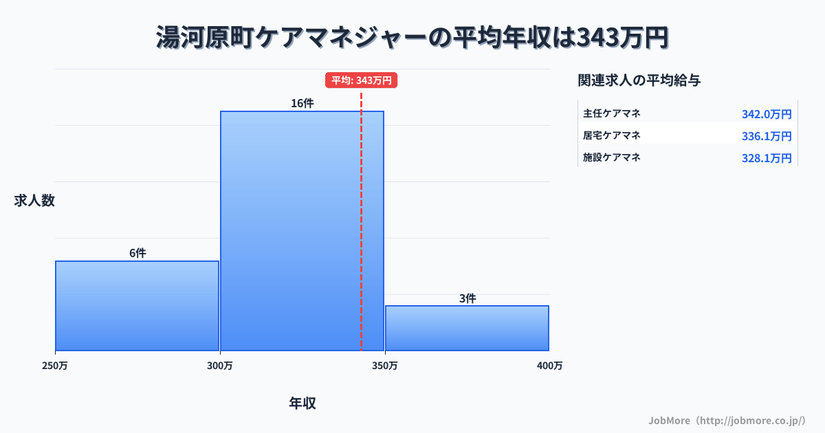 神奈川県 湯河原町内のケアマネジャーの平均年収は342万円です。中央値は321万円、最頻値は300万円〜350万円です。
