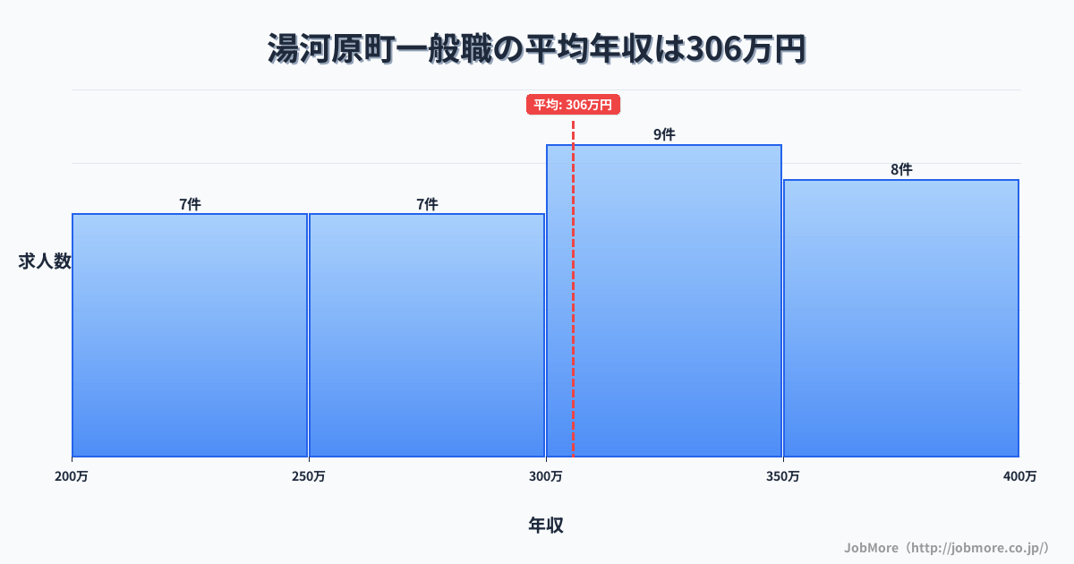 神奈川県 湯河原町内の一般職の平均年収は305万円です。中央値は300万円、最頻値は300万円〜350万円です。
