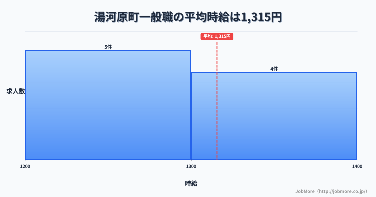神奈川県 湯河原町内の一般職の平均時給は1,315円です。中央値は1,300円、最頻値は1,200円〜1,300円です。
