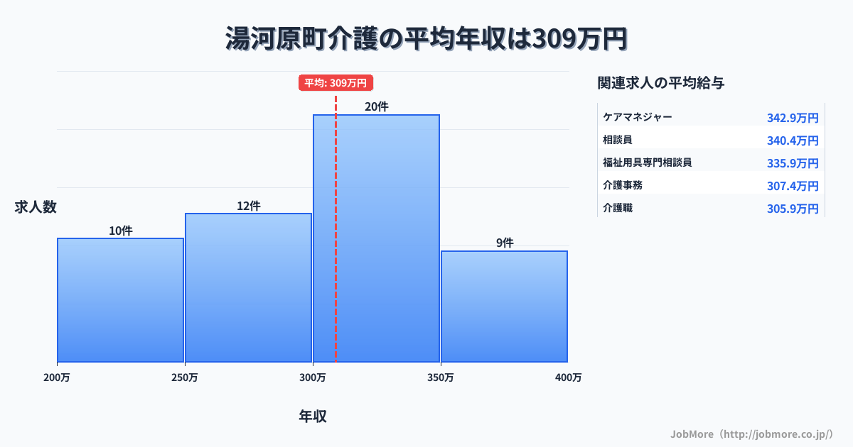 神奈川県 湯河原町内の介護の平均年収は308万円です。中央値は300万円、最頻値は300万円〜350万円です。