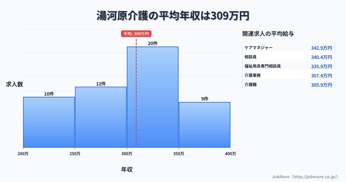 関東神奈川県湯河原駅周辺の介護の平均年収は308万円です。中央値は300万円、最頻値は300万円〜350万円です。