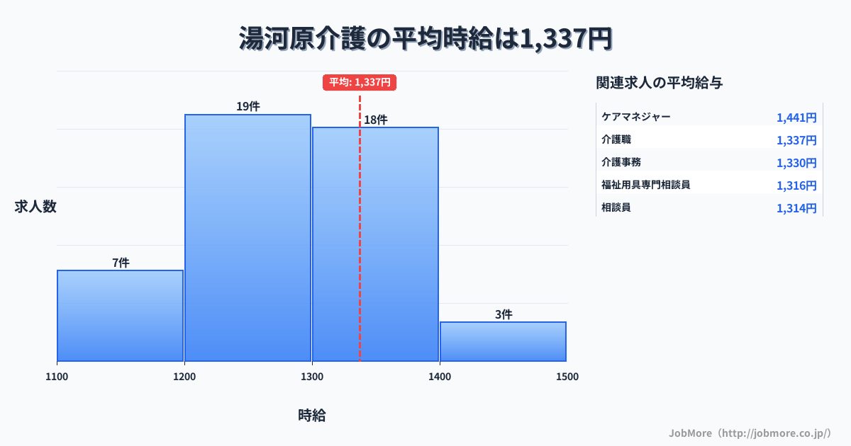 関東神奈川県湯河原駅周辺の介護の平均時給は1,338円です。中央値は1,300円、最頻値は1,200円〜1,300円です。