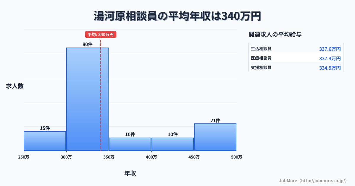 関東神奈川県湯河原駅周辺の相談員の平均年収は340万円です。中央値は314万円、最頻値は300万円〜350万円です。