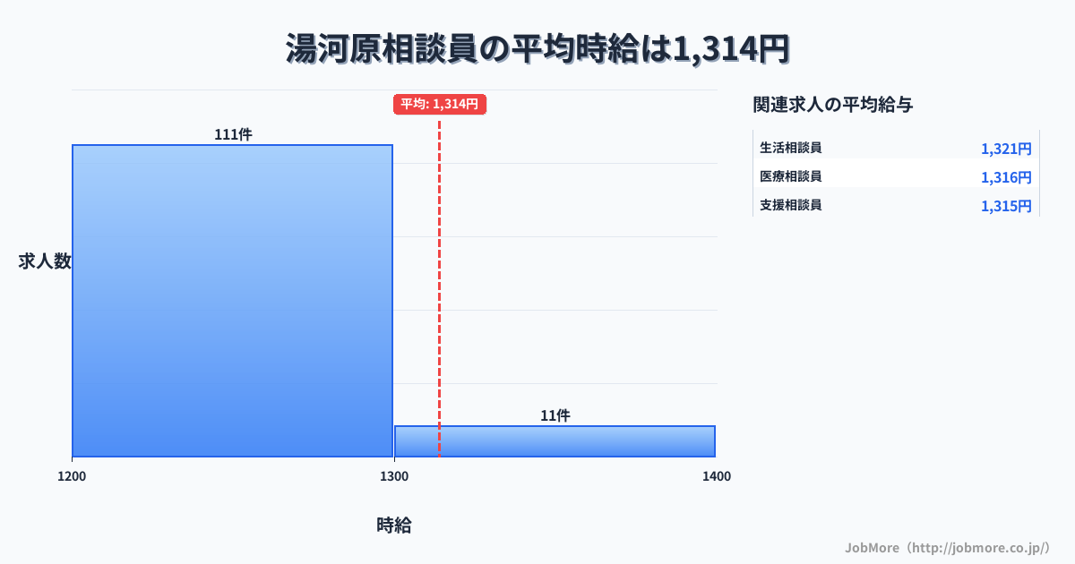 関東神奈川県湯河原駅周辺の相談員の平均時給は1,314円です。中央値は1,240円、最頻値は1,200円〜1,300円です。