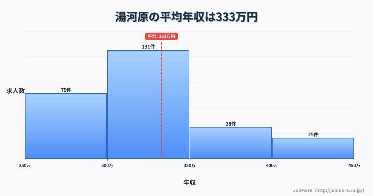 関東神奈川県湯河原駅周辺の平均年収は390万円です。中央値は384万円、最頻値は350万円〜400万円です。
