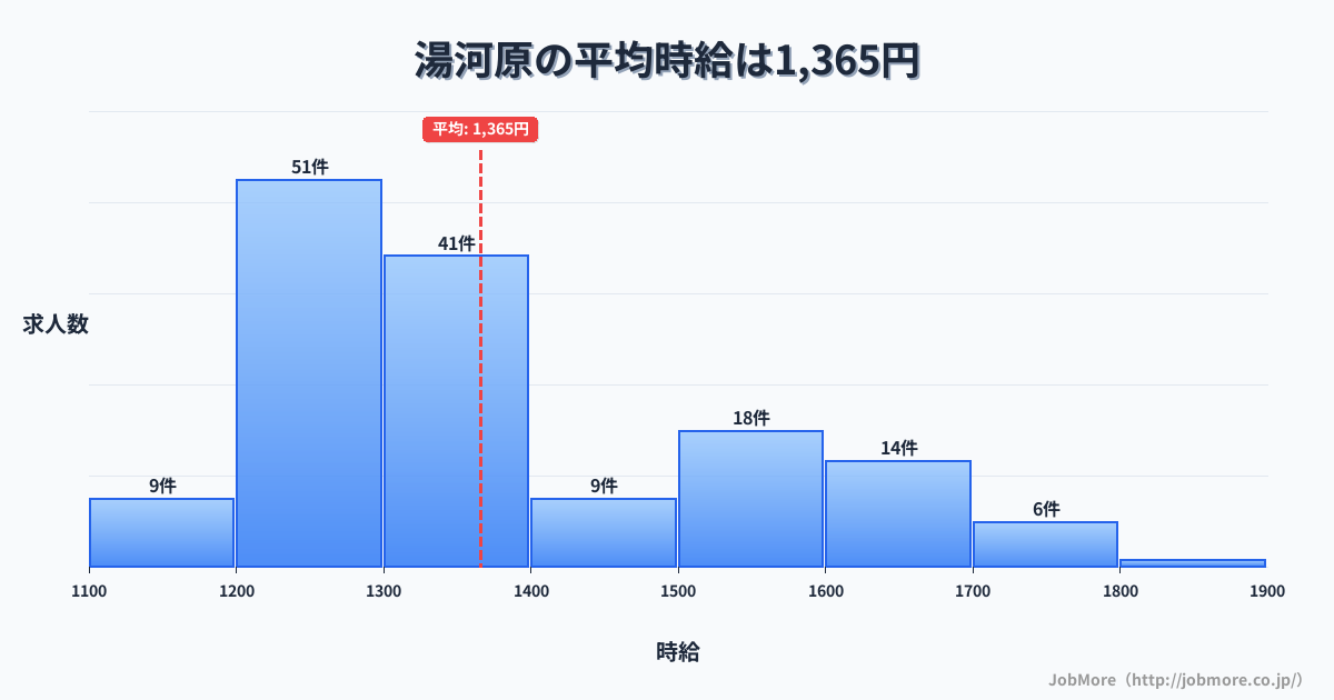 関東神奈川県湯河原駅周辺の平均時給は1,383円です。中央値は1,240円、最頻値は1,200円〜1,300円です。