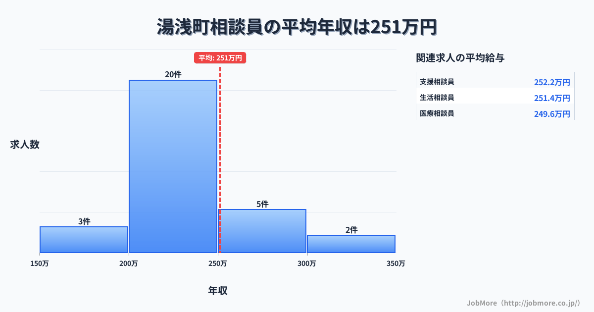和歌山県 湯浅町内の相談員の平均年収は251万円です。中央値は240万円、最頻値は200万円〜250万円です。