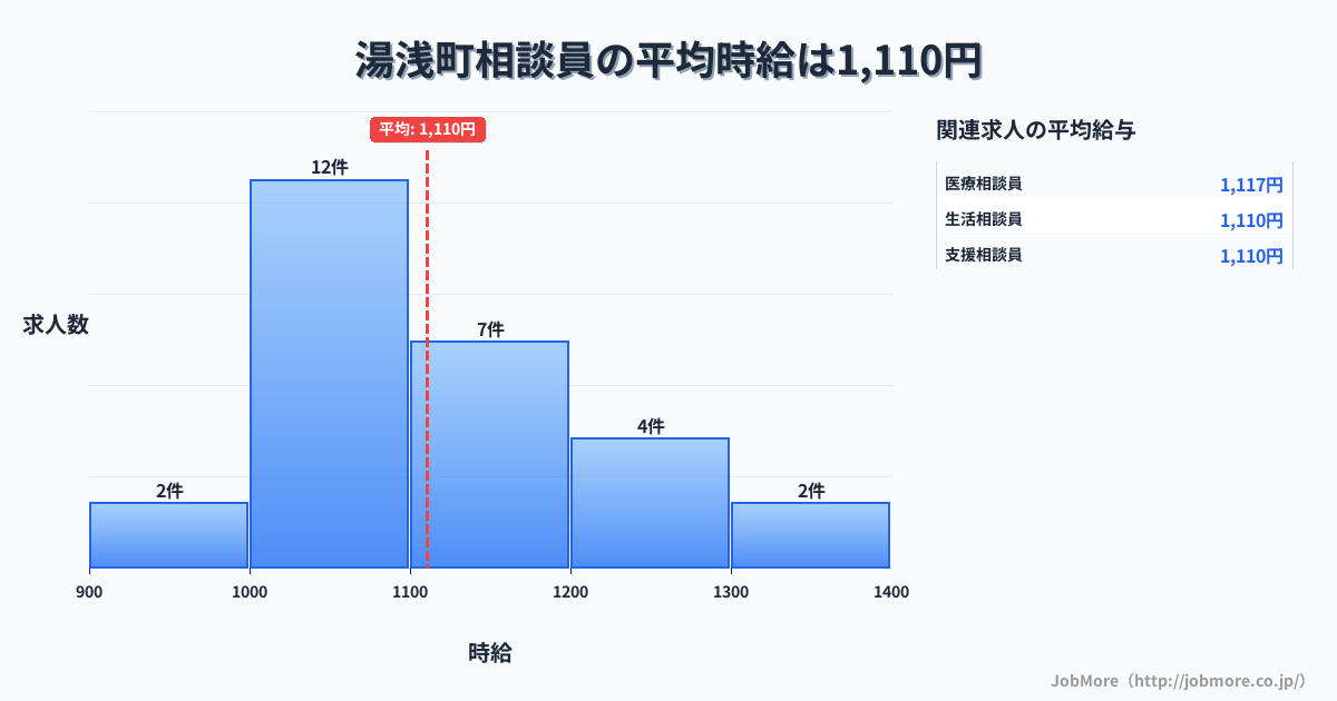 和歌山県 湯浅町内の相談員の平均時給は1,110円です。中央値は1,080円、最頻値は1,000円〜1,100円です。