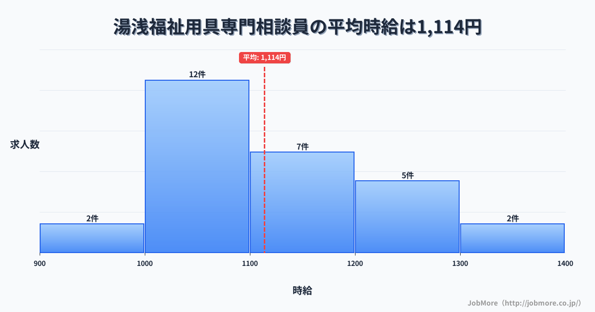 近畿和歌山県湯浅駅周辺の福祉用具専門相談員の平均時給は1,114円です。中央値は1,100円、最頻値は1,000円〜1,100円です。