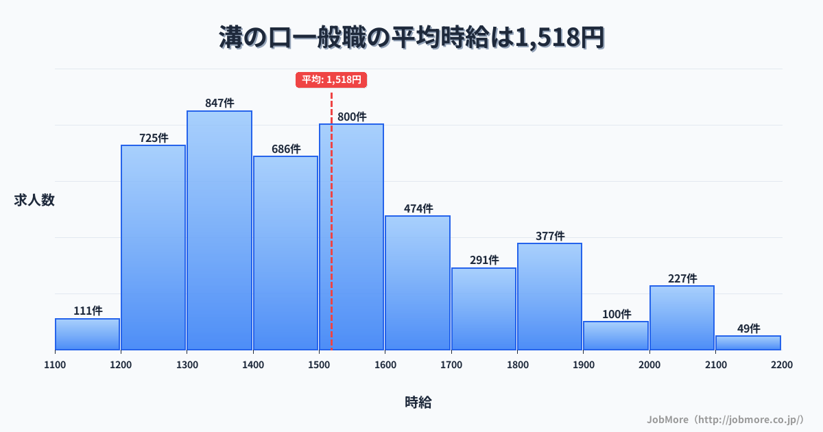 神奈川県川崎市溝の口駅周辺の一般職の平均時給は1,518円です。中央値は1,499円、最頻値は1,300円〜1,400円です。
