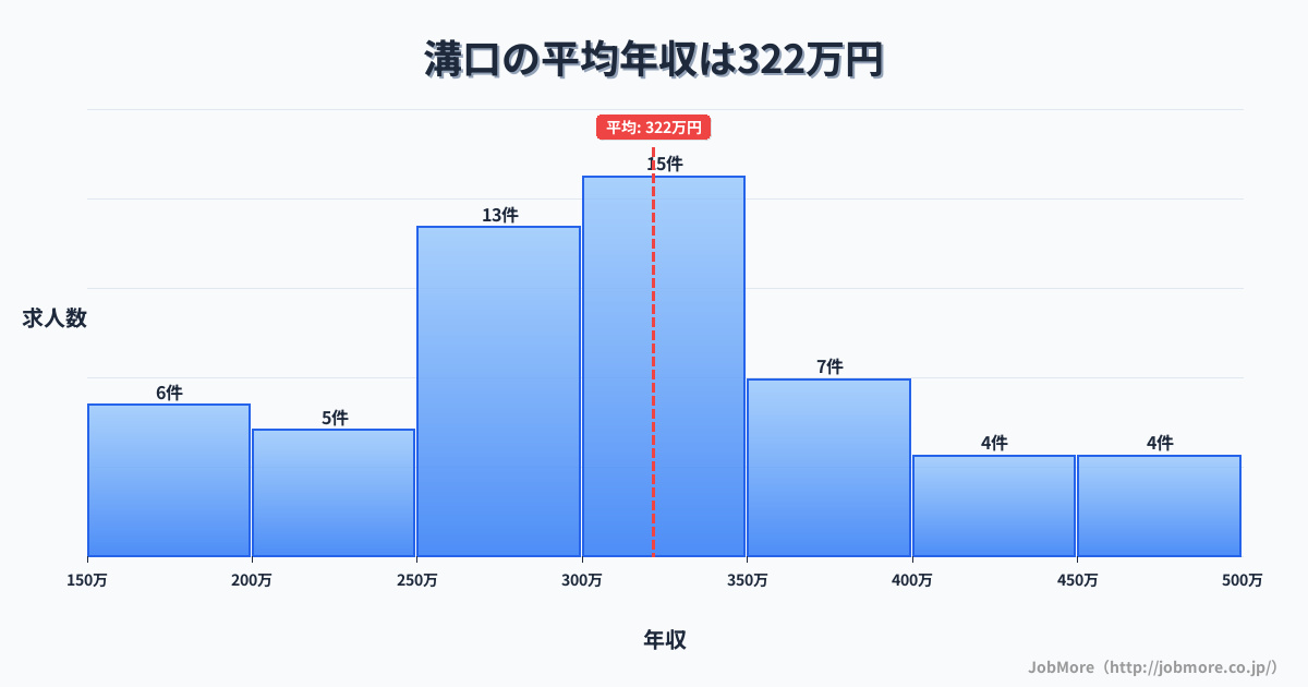 兵庫県姫路市溝口駅周辺の平均年収は387万円です。中央値は351万円、最頻値は300万円〜350万円です。