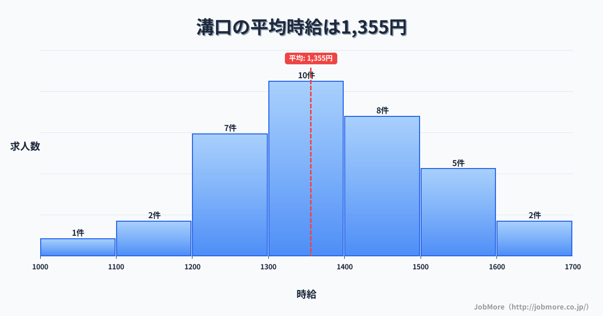 兵庫県姫路市溝口駅周辺の平均時給は1,466円です。中央値は1,397円、最頻値は1,100円〜1,200円です。