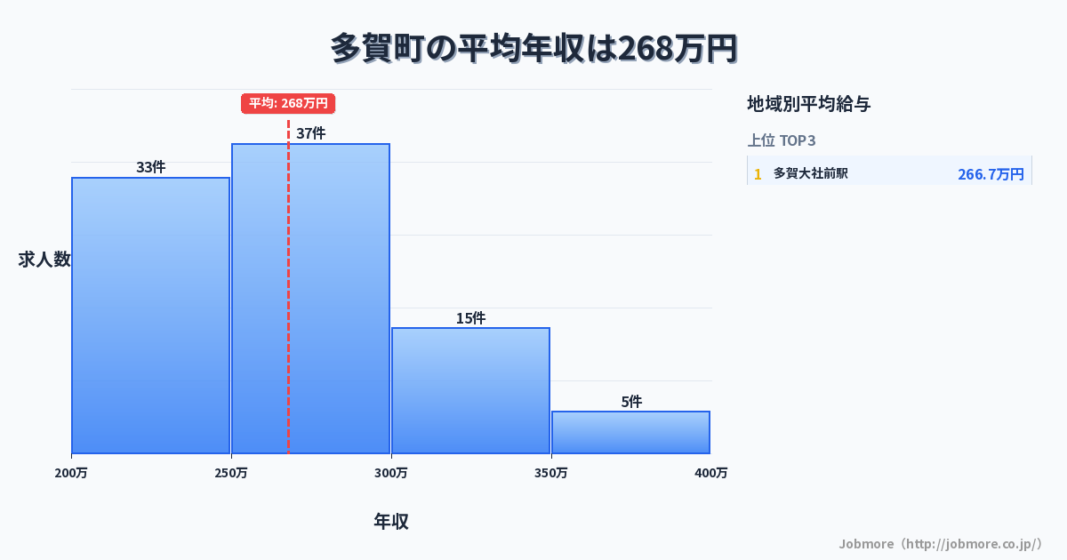 滋賀県 多賀町内の平均年収は291万円です。中央値は275万円、最頻値は200万円〜250万円です。