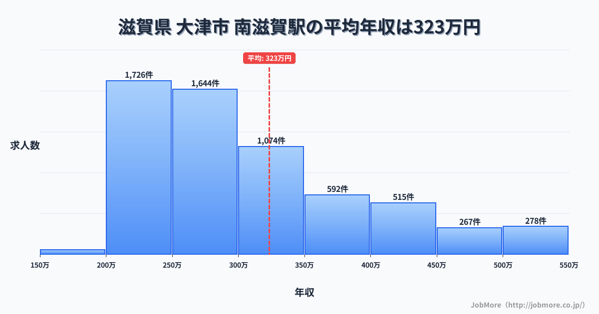 滋賀県大津市南滋賀駅周辺の平均年収は277万円です。中央値は266万円、最頻値は200万円〜250万円です。