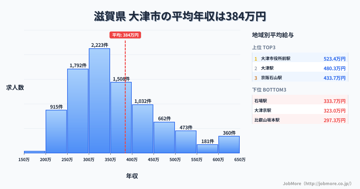 滋賀県大津市内の平均年収は385万円です。中央値は348万円、最頻値は300万円〜350万円です。