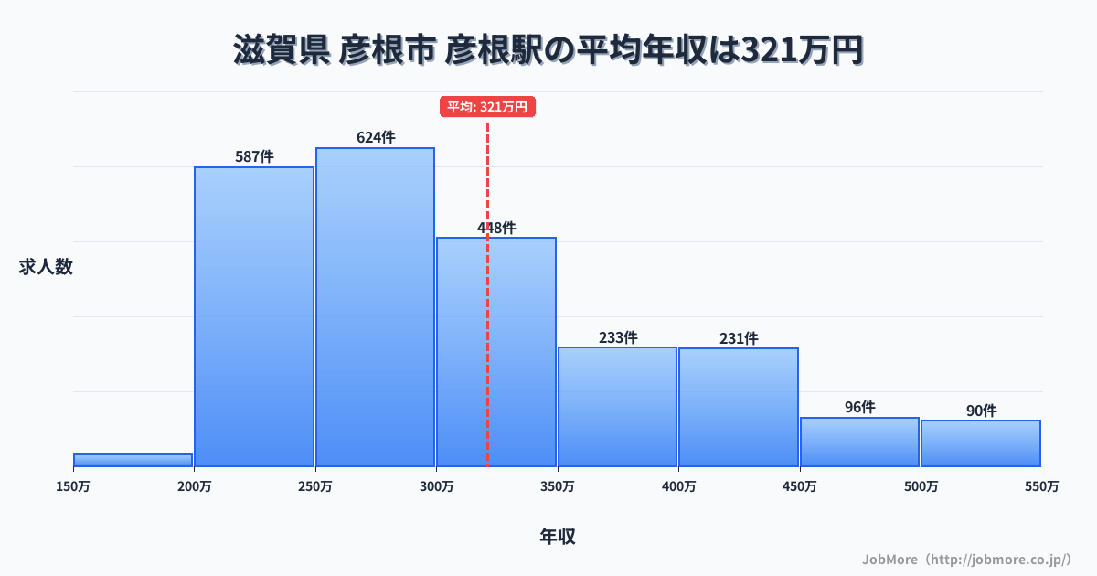 滋賀県彦根市彦根駅周辺の平均年収は276万円です。中央値は265万円、最頻値は200万円〜250万円です。