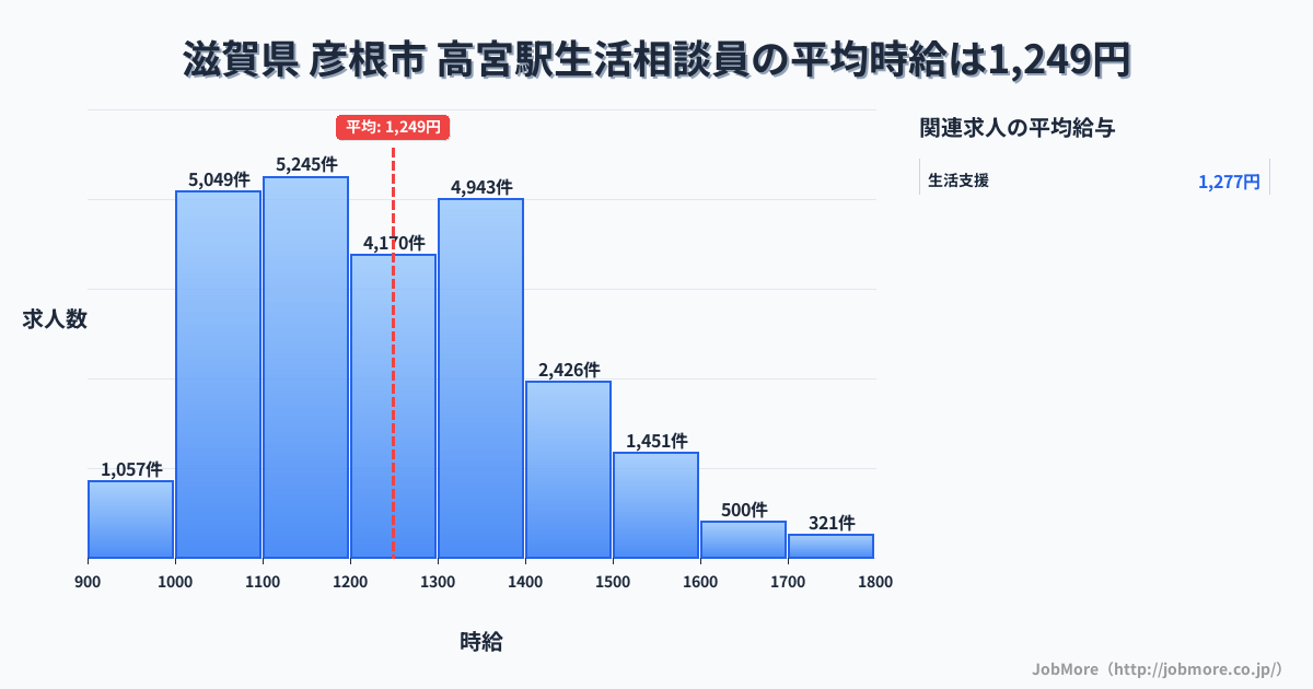 福岡県福岡市高宮駅周辺の生活相談員の平均時給は1,249円です。中央値は1,201円、最頻値は1,100円〜1,200円です。