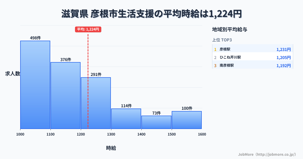 滋賀県彦根市内の生活支援の平均時給は1,225円です。中央値は1,150円、最頻値は1,000円〜1,100円です。