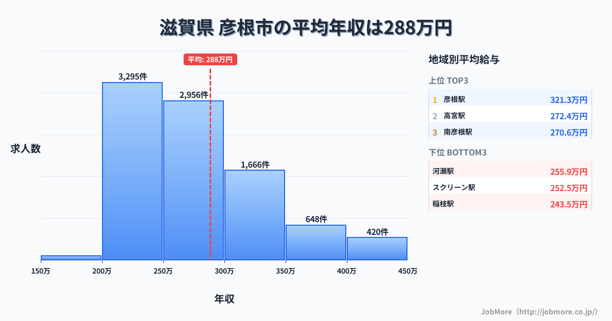 滋賀県彦根市内の平均年収は288万円です。中央値は270万円、最頻値は200万円〜250万円です。