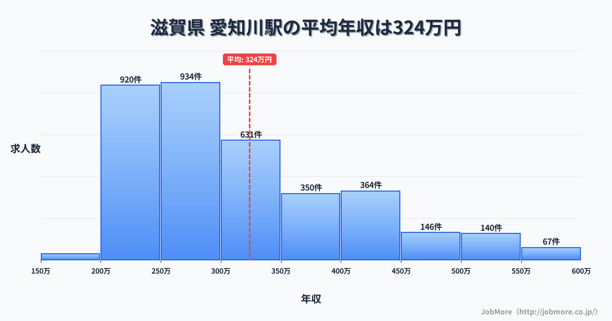 近畿滋賀県愛知川駅周辺の平均年収は277万円です。中央値は265万円、最頻値は200万円〜250万円です。