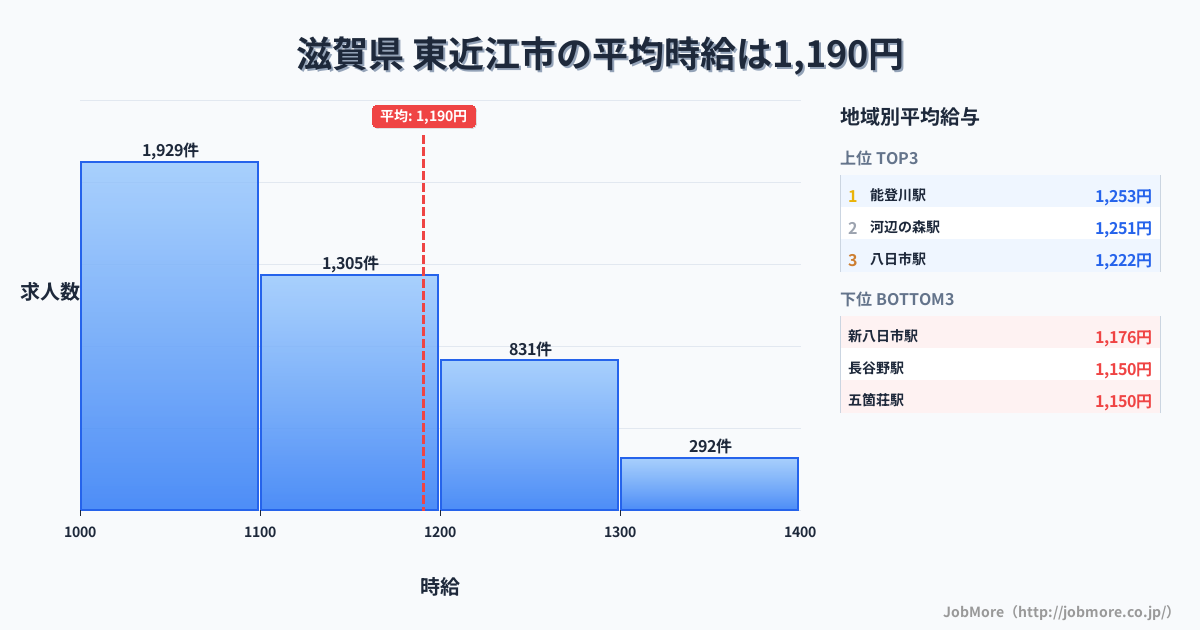 滋賀県東近江市内の平均時給は1,190円です。中央値は1,100円、最頻値は1,000円〜1,100円です。