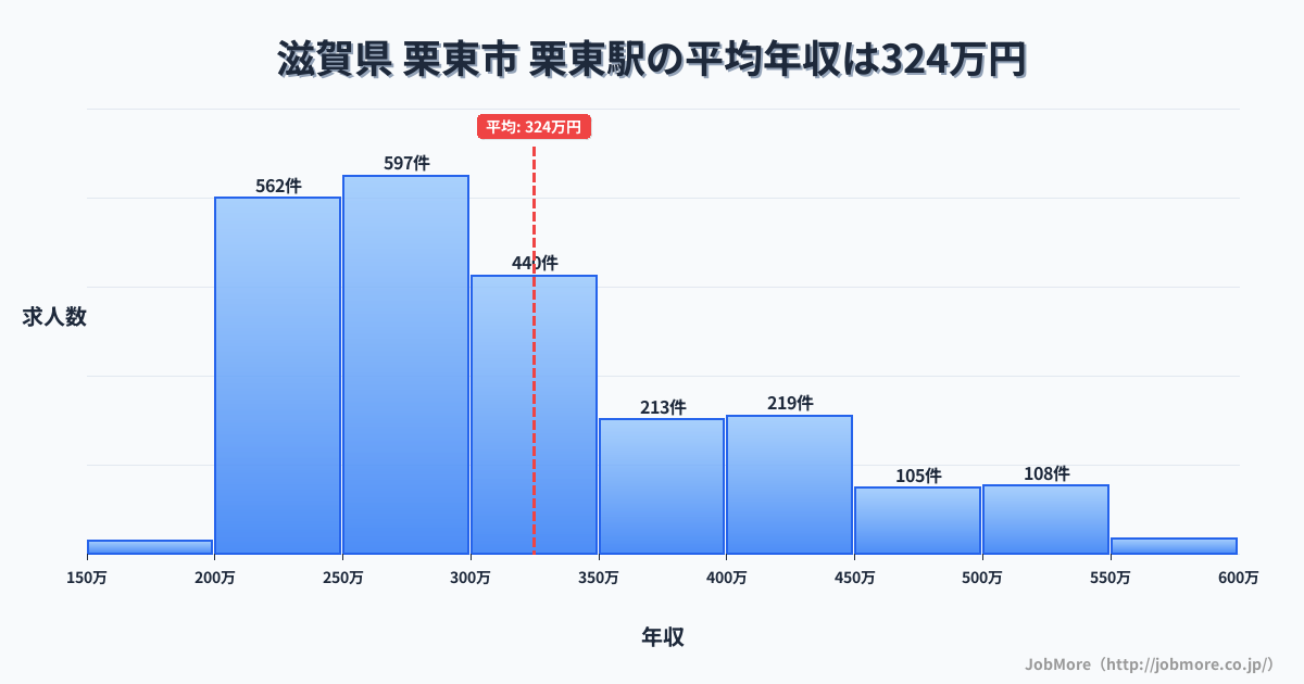 滋賀県栗東市栗東駅周辺の平均年収は276万円です。中央値は265万円、最頻値は200万円〜250万円です。