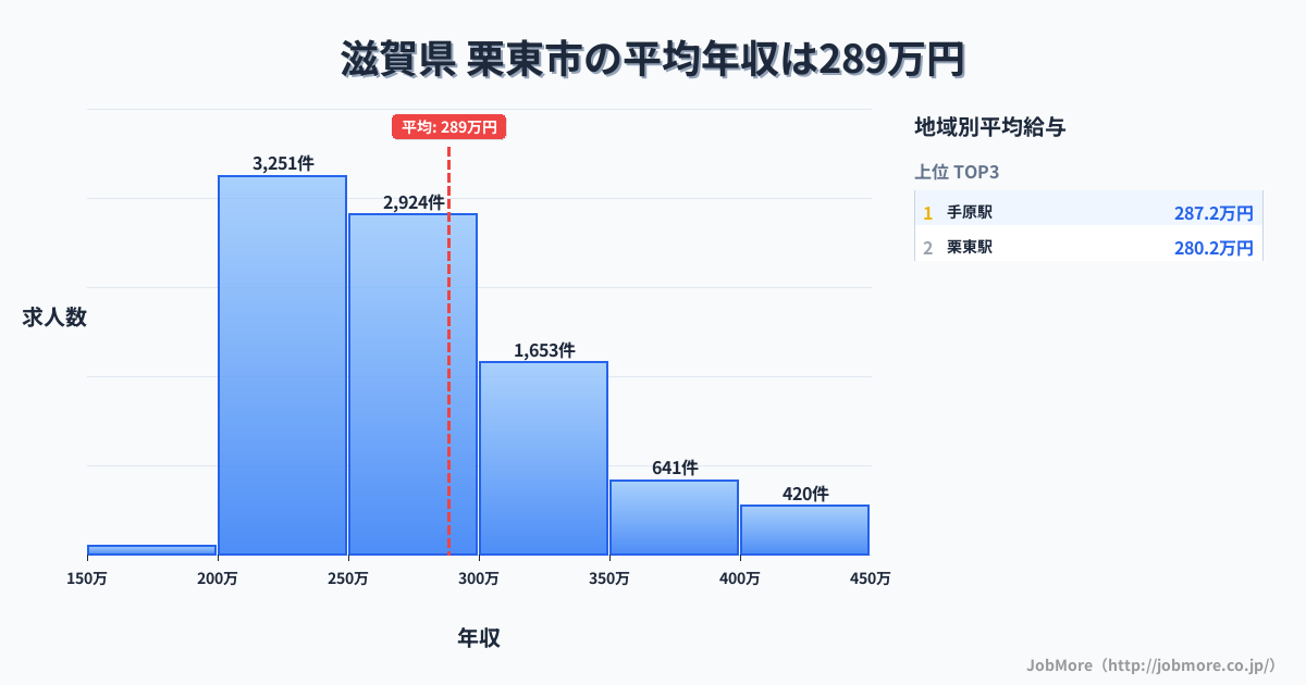 滋賀県栗東市内の平均年収は288万円です。中央値は270万円、最頻値は200万円〜250万円です。