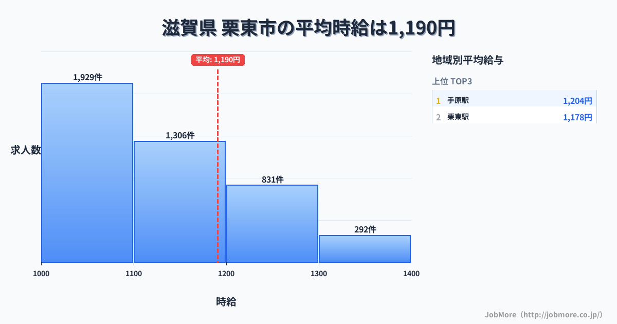 滋賀県栗東市内の平均時給は1,190円です。中央値は1,100円、最頻値は1,000円〜1,100円です。