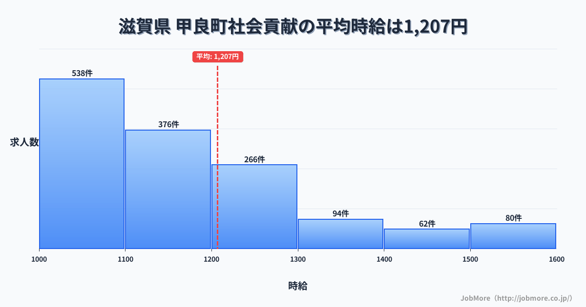 滋賀県甲良町内の社会貢献の平均時給は1,208円です。中央値は1,122円、最頻値は1,000円〜1,100円です。