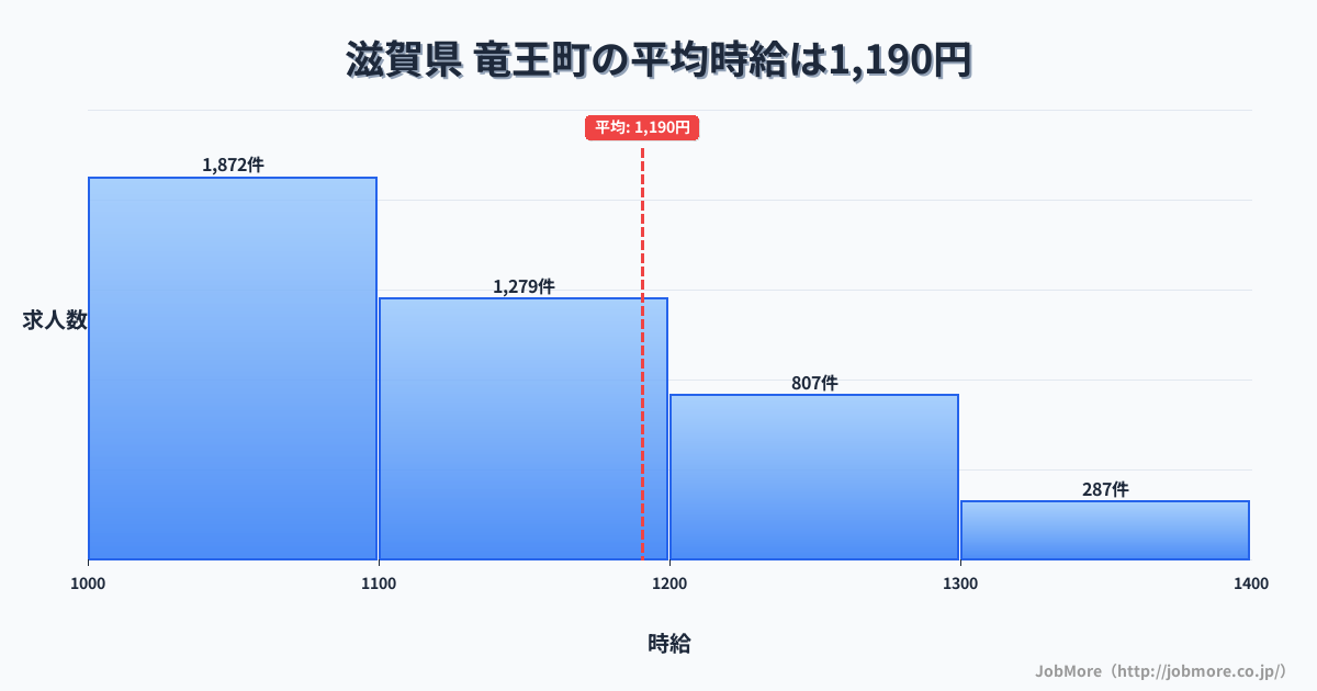 滋賀県竜王町内の平均時給は1,190円です。中央値は1,100円、最頻値は1,000円〜1,100円です。
