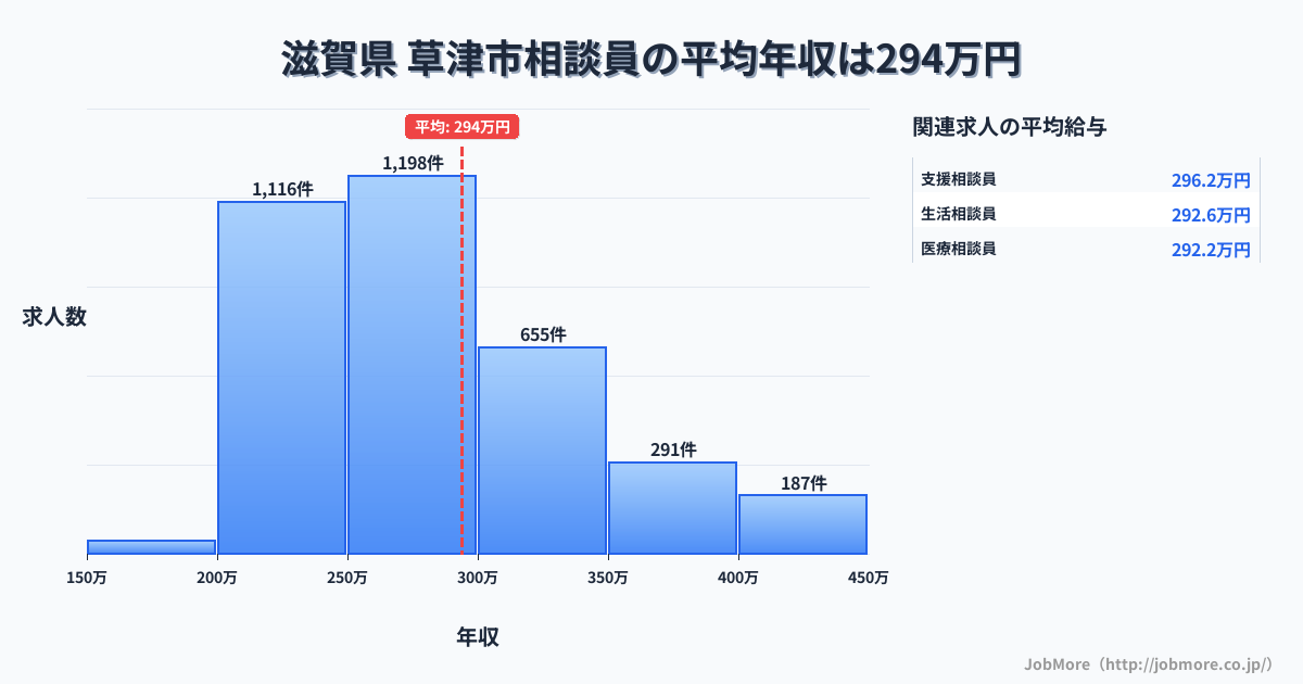滋賀県草津市内の相談員の平均年収は293万円です。中央値は275万円、最頻値は250万円〜300万円です。