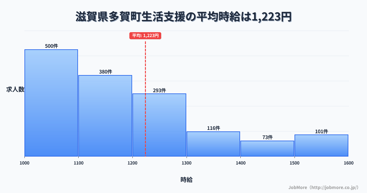滋賀県 多賀町内の生活支援の平均時給は1,224円です。中央値は1,149円、最頻値は1,000円〜1,100円です。