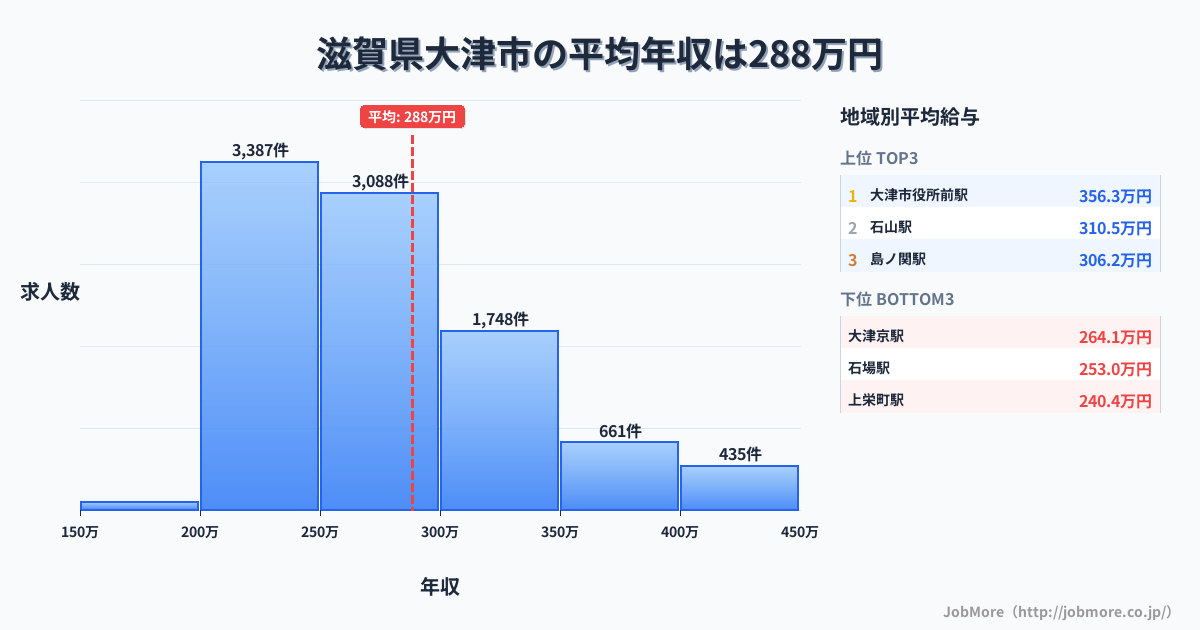 滋賀県 大津市内の平均年収は384万円です。中央値は347万円、最頻値は300万円〜350万円です。