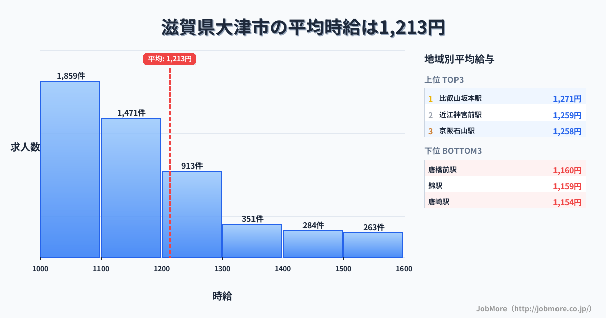 滋賀県 大津市内の平均時給は1,327円です。中央値は1,202円、最頻値は1,100円〜1,200円です。
