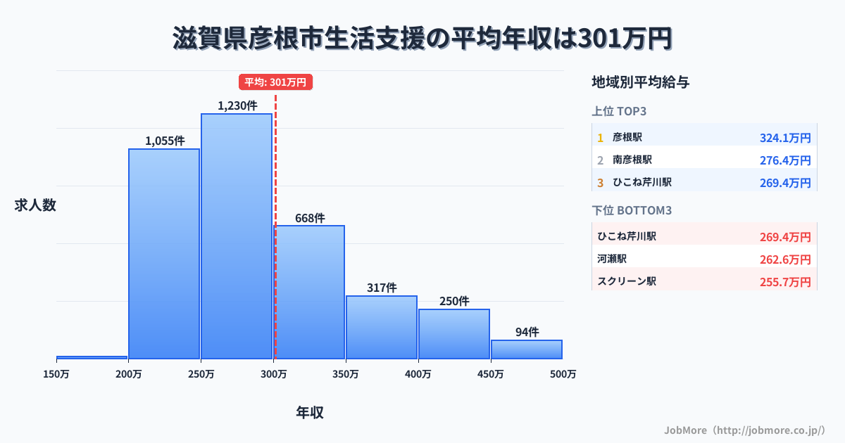 滋賀県 彦根市内の生活支援の平均年収は301万円です。中央値は278万円、最頻値は250万円〜300万円です。
