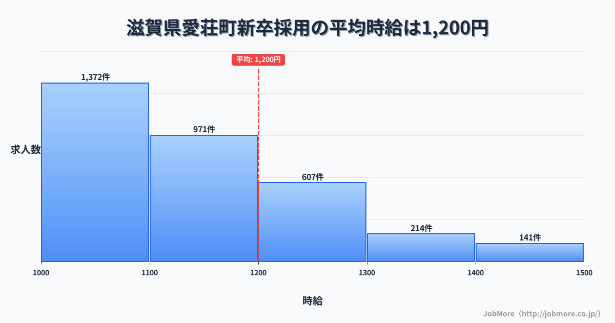 滋賀県 愛荘町内の新卒採用の平均時給は1,200円です。中央値は1,100円、最頻値は1,000円〜1,100円です。