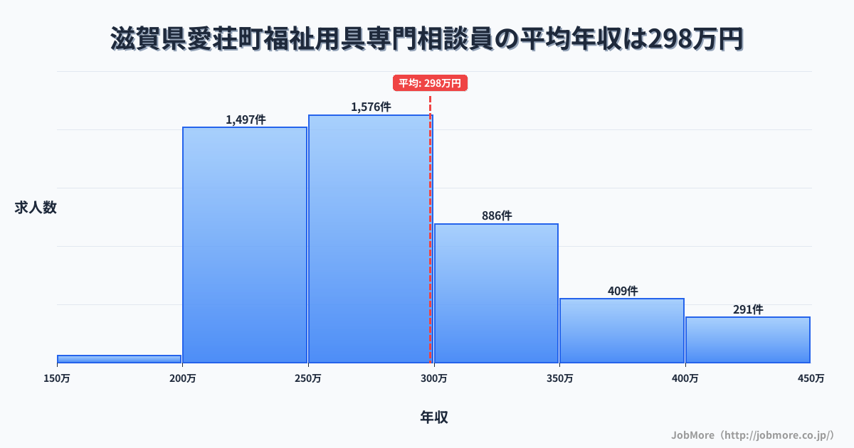 滋賀県 愛荘町内の福祉用具専門相談員の平均年収は298万円です。中央値は276万円、最頻値は250万円〜300万円です。