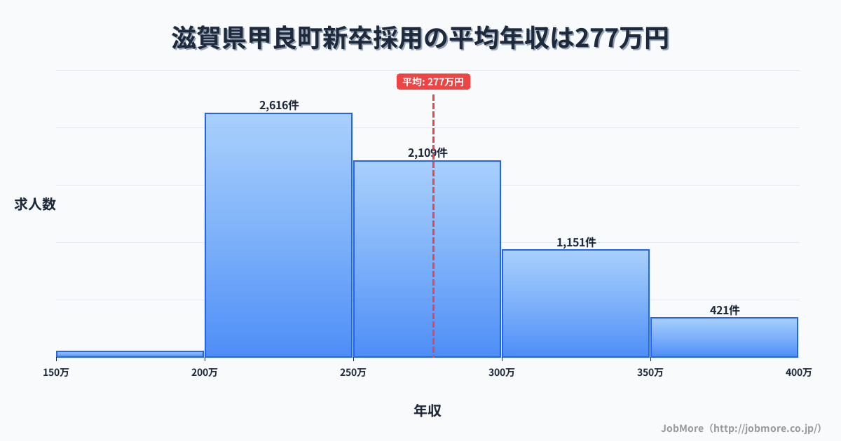 滋賀県 甲良町内の新卒採用の平均年収は276万円です。中央値は263万円、最頻値は200万円〜250万円です。