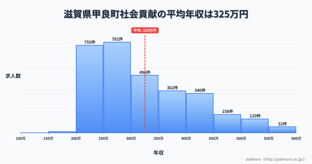 滋賀県 甲良町内の社会貢献の平均年収は325万円です。中央値は299万円、最頻値は250万円〜300万円です。