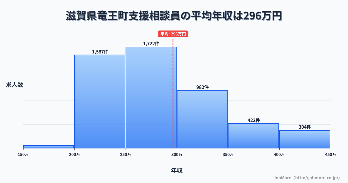 滋賀県 竜王町内の支援相談員の平均年収は296万円です。中央値は276万円、最頻値は250万円〜300万円です。