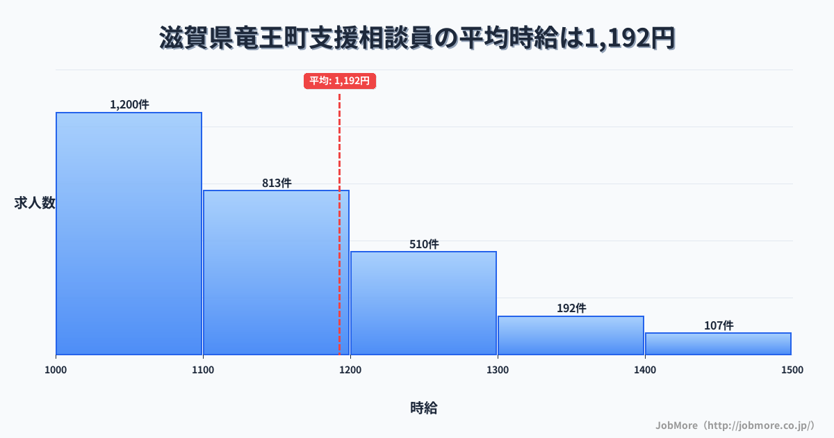 滋賀県 竜王町内の支援相談員の平均時給は1,193円です。中央値は1,100円、最頻値は1,000円〜1,100円です。