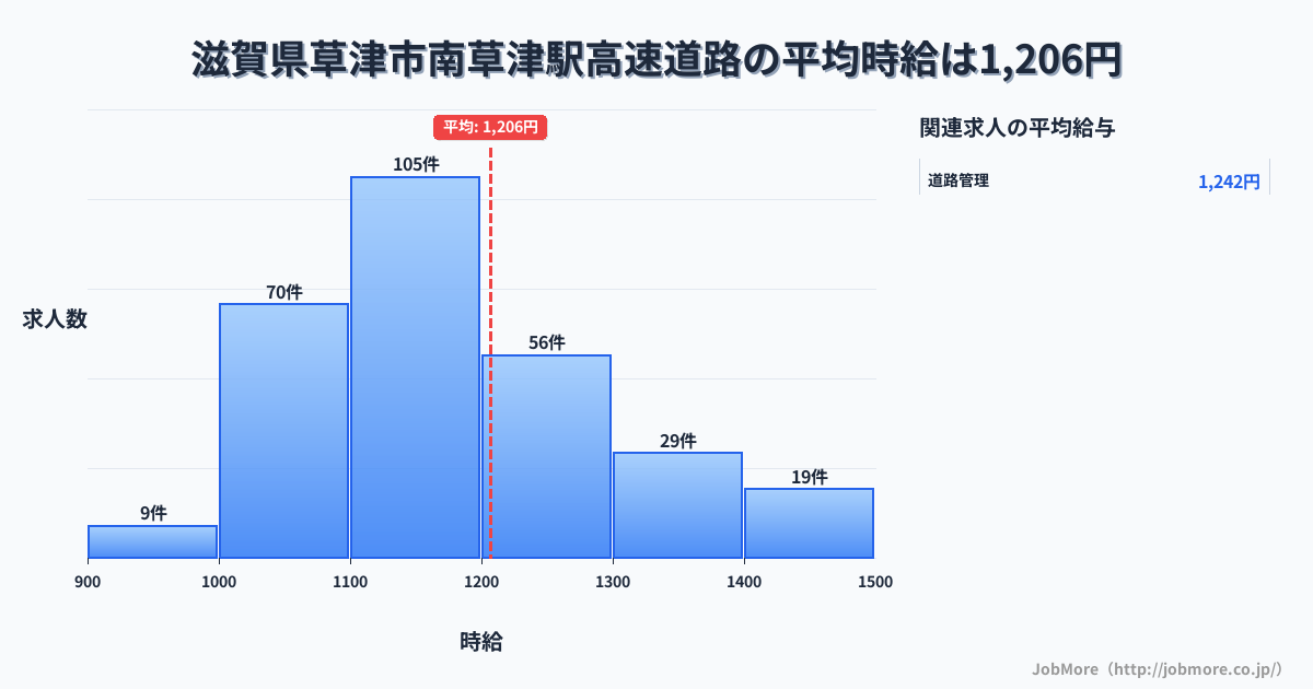 滋賀県草津市南草津駅周辺の高速道路の平均時給は1,206円です。中央値は1,175円、最頻値は1,100円〜1,200円です。