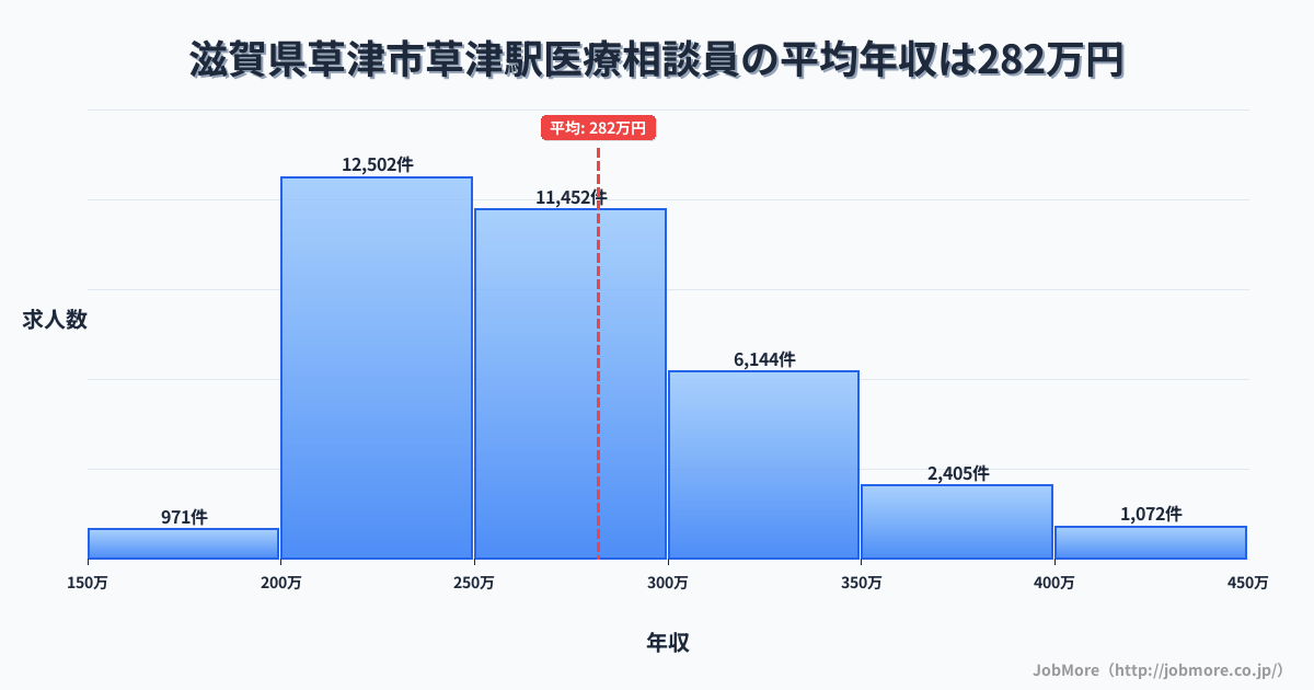 滋賀県草津市草津駅周辺の医療相談員の平均年収は281万円です。中央値は265万円、最頻値は200万円〜250万円です。