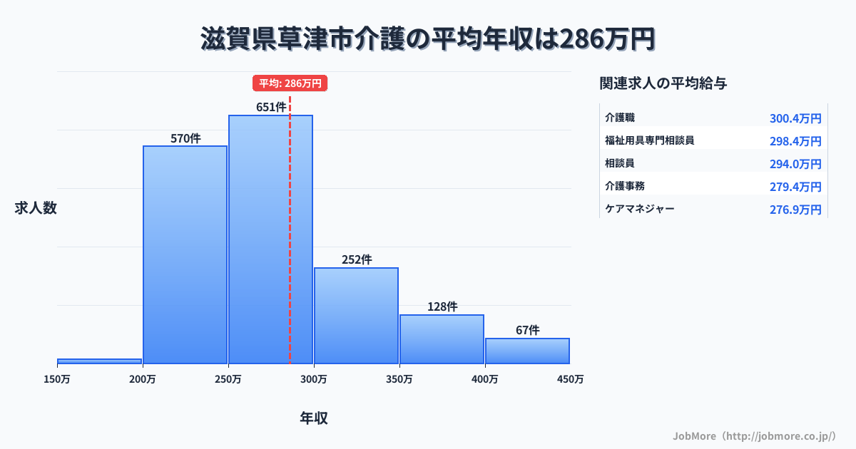 滋賀県 草津市内の介護の平均年収は286万円です。中央値は272万円、最頻値は250万円〜300万円です。