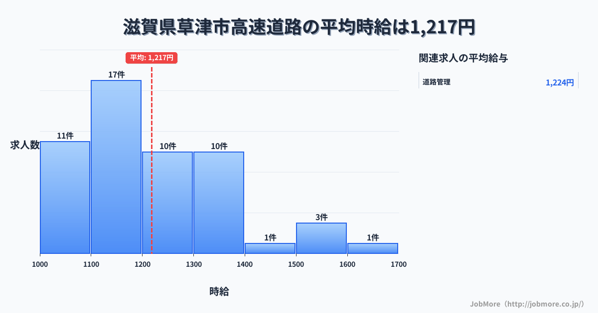滋賀県 草津市内の高速道路の平均時給は1,253円です。中央値は1,200円、最頻値は1,100円〜1,200円です。