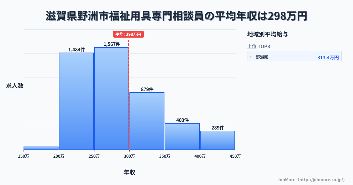 滋賀県 野洲市内の福祉用具専門相談員の平均年収は298万円です。中央値は276万円、最頻値は250万円〜300万円です。