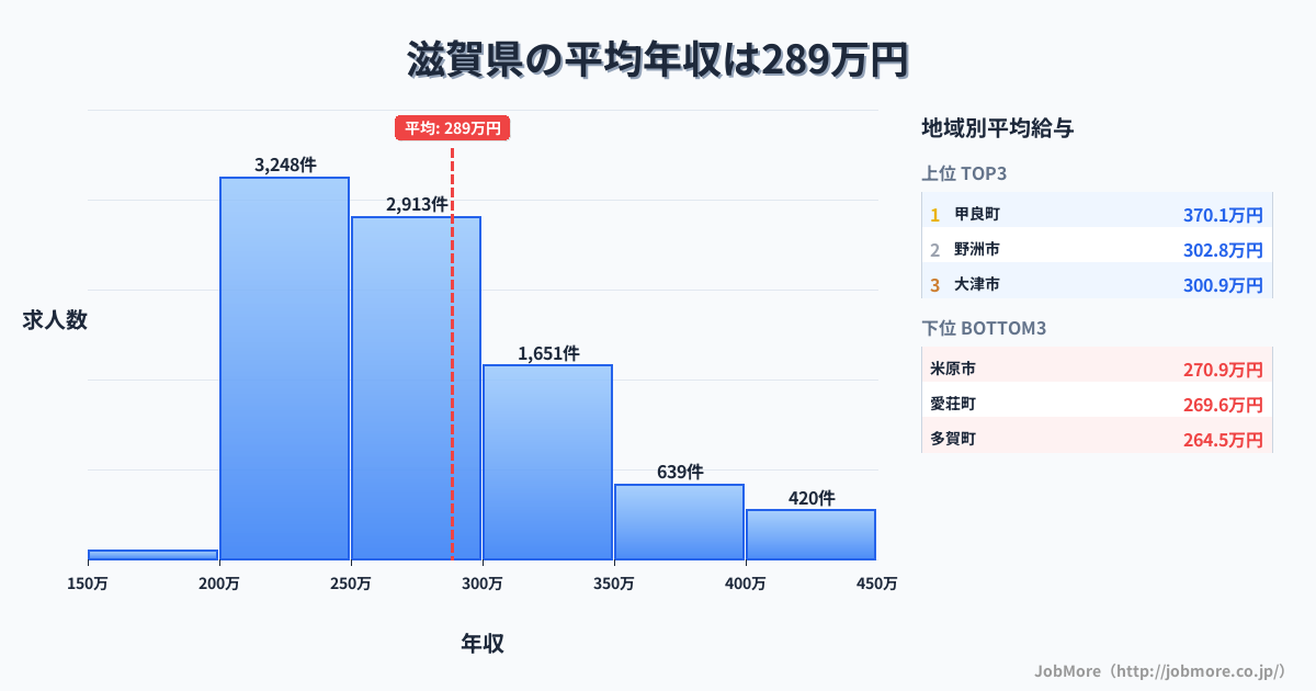 滋賀県内の平均年収は288万円です。中央値は270万円、最頻値は200万円〜250万円です。