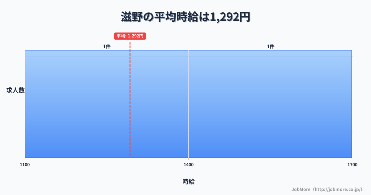 長野県東御市滋野駅周辺の平均時給は1,186円です。中央値は1,150円、最頻値は1,000円〜1,100円です。