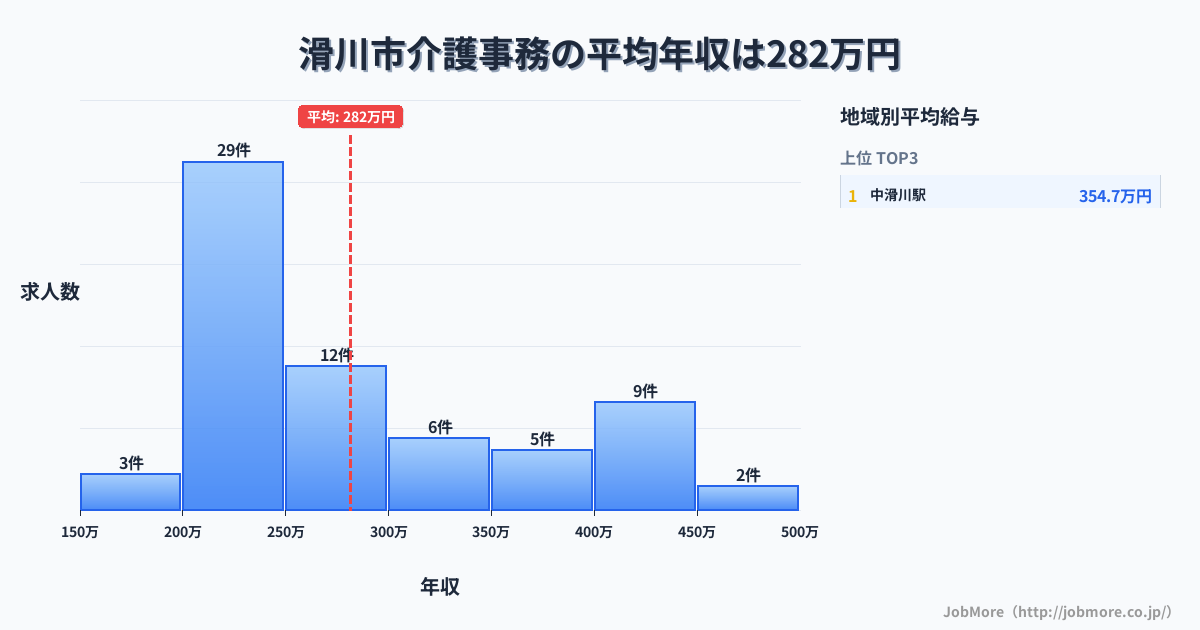 富山県 滑川市内の介護事務の平均年収は281万円です。中央値は252万円、最頻値は200万円〜250万円です。